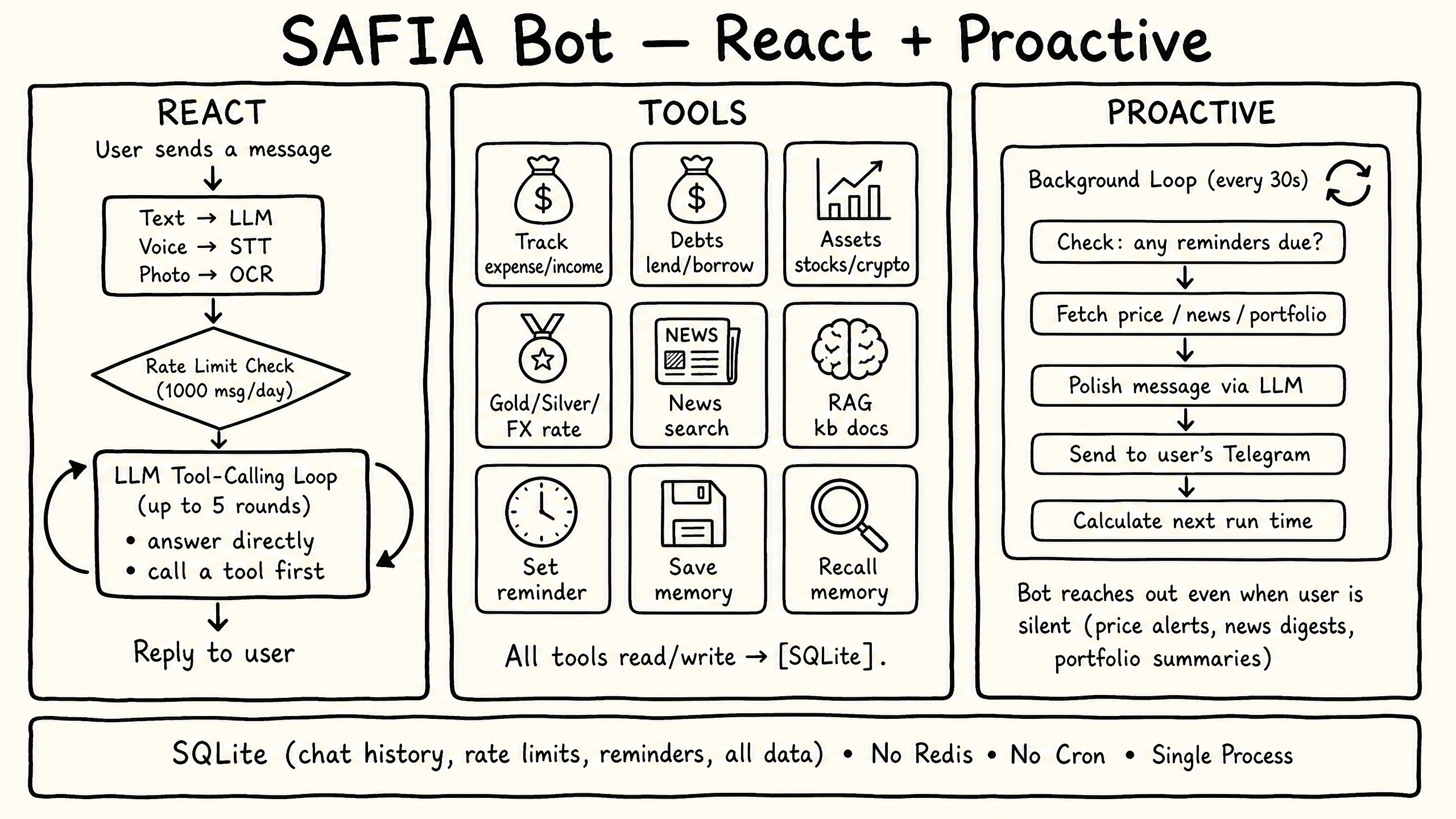 SAFIA Bot — React + Proactive